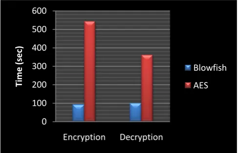 Fig 10 Throughput of AES and Blowfish algorithm (Mb/sec)   
