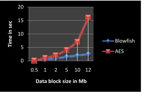 Fig 12 Performance result with ECB mode   