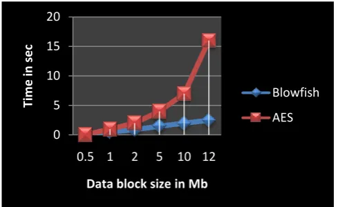 Fig 13 Performance result with CBC mode  