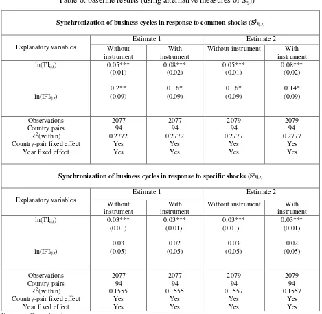 Table 6: baseline results (using alternative measures of Sij,t)  