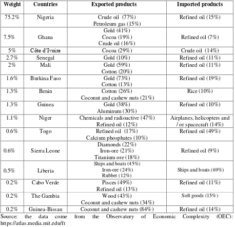 Table 1: main products of exports and imports in 2015 