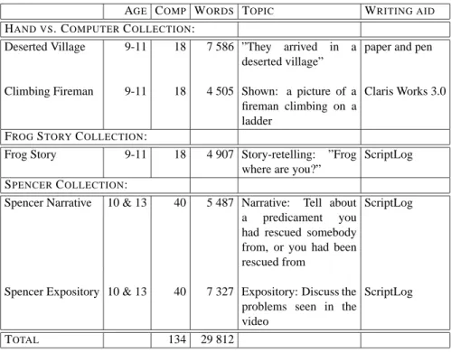 Table 3.1 gives an overview of the whole Child Data corpus, including the three collections mentioned above, divided into five sub-corpora by the writing topics the subjects were given: Deserted Village, Climbing Fireman, Frog Story, Spencer Narrative, Spe