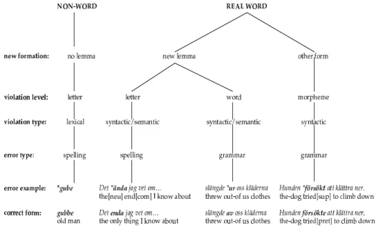 Figure 3.1: Principles for Error Categorization