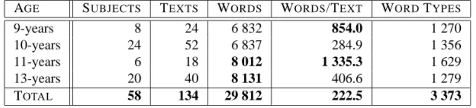 Table 4.2: General Overview by Age