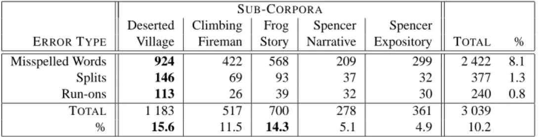 Table 4.3: General Overview of Spelling Errors in Sub-Corpora