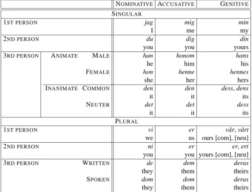 Table 4.13: Personal Pronouns in Swedish