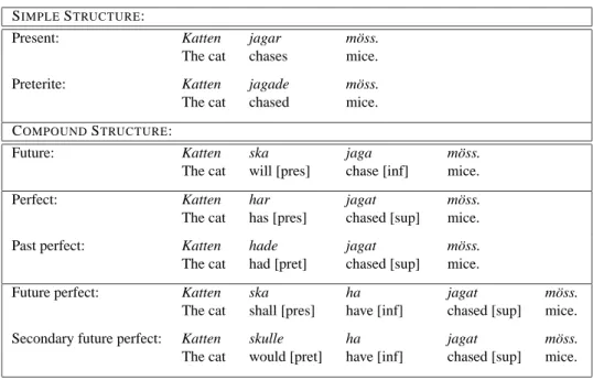 Table 4.15: Tense Structure S IMPLE S TRUCTURE : Present: Katten The cat jagar chases m¨oss.mice