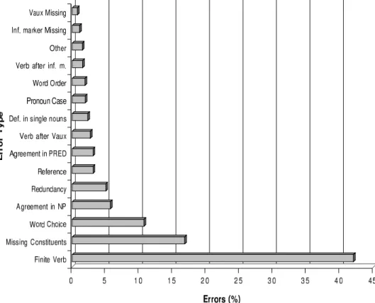 Figure 4.1: Grammar Error Distribution