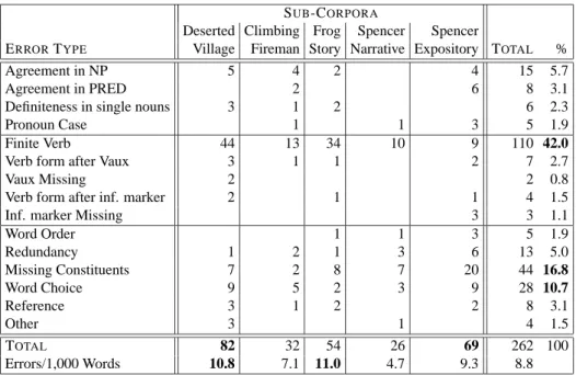 Table 4.18: Distribution of Grammar Errors in Sub-Corpora