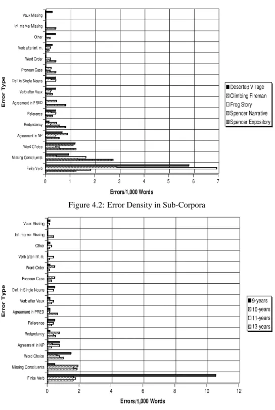 Figure 4.2: Error Density in Sub-Corpora