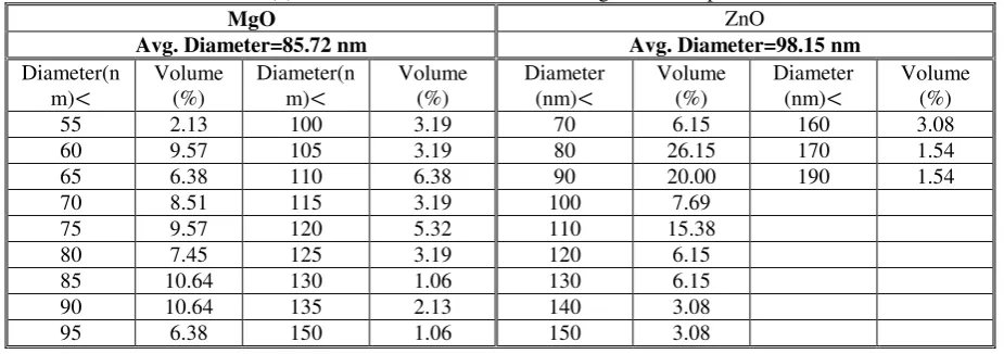 Table (1): The Diameter and volume% of Mgo and ZnO particles. 