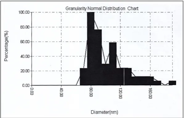 Fig (1): MgO particle size distribution. 