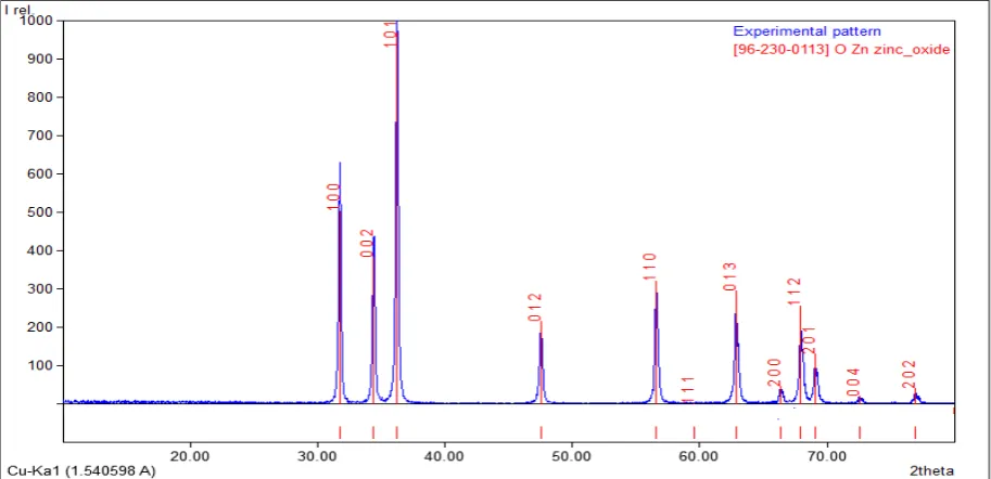 Fig (5): The XRD pattern of MgO powder obtained by sol-gel method. 