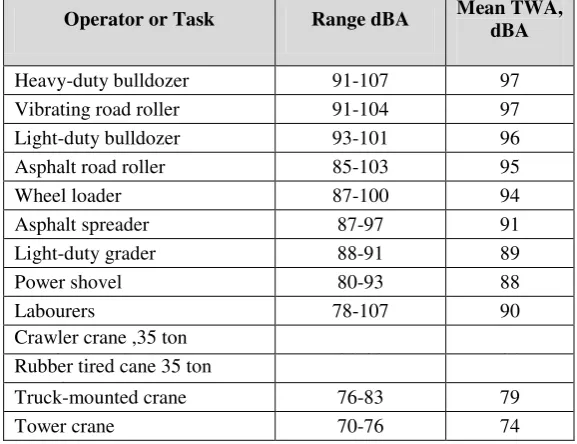 Table 1: Average Noise Exposure Levels (Daily Leq) by Trade, Activity, or Equipment (Adapted from Sinclair and Haflidson [8]) 