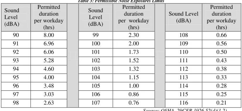 Table 3: Permissible Noise Exposures Limits 