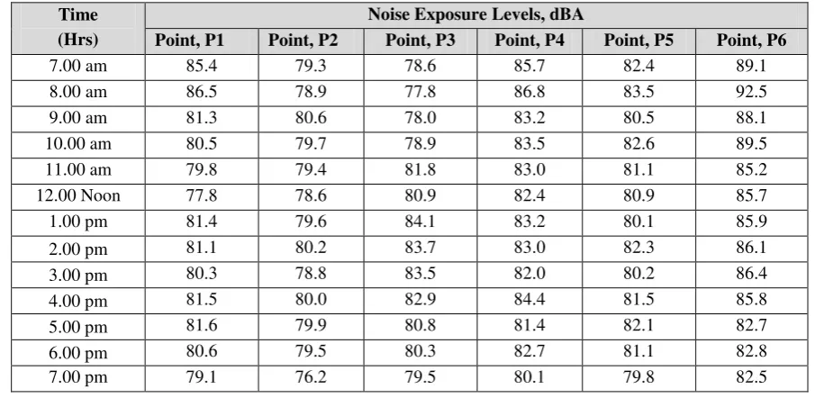 Table 4: Noise in dBA from Generator sets 