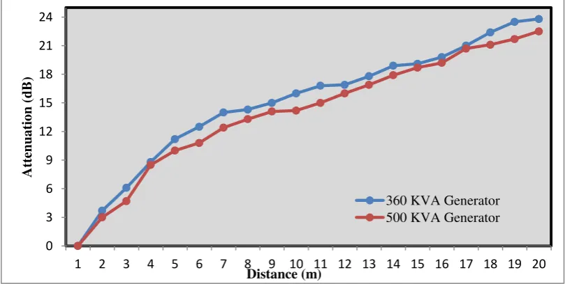 Figure 2: Noise level versus distance from generators 