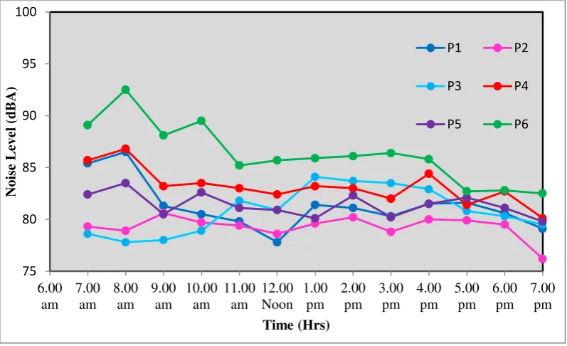Figure 4: Graphical analysis of combined noise effects 