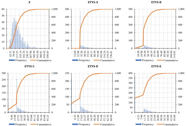 Figure 6.D. Price Distribution Histograms (US$).  
