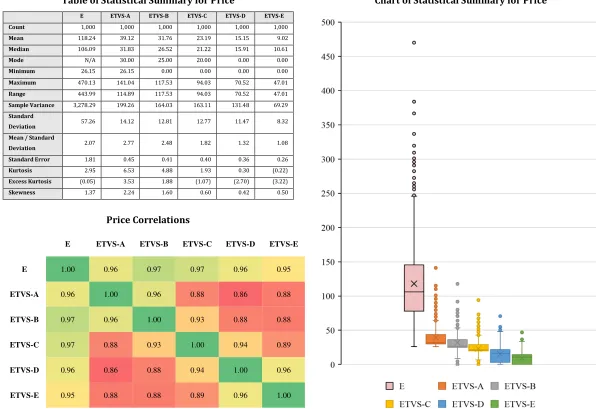Table of Statistical Summary for Price 