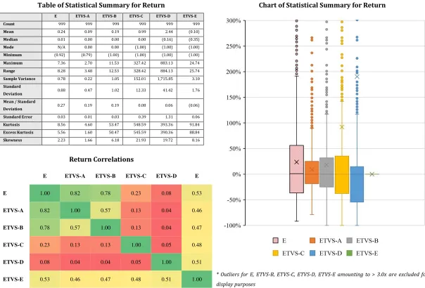 Table of Statistical Summary for Return 