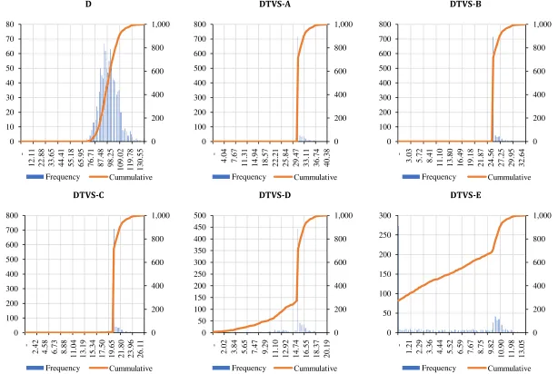 Figure 7.D. Price Distribution Histograms (US$).  