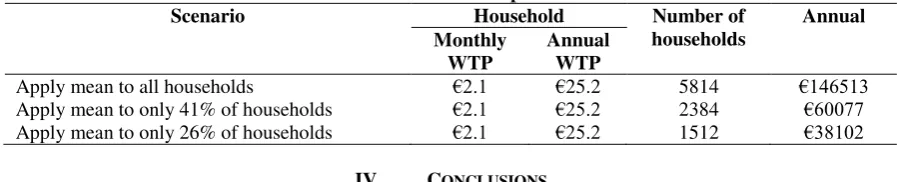 TABLE III. LOGIT REGRESSION MODEL of PROBABILITY WOULD PAY INCREASED WATER BILL