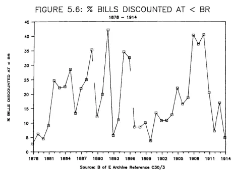 FIGURE 5.6: % BILLS DISCOUNTED AT < BR