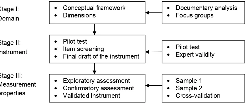 Figure 2: Construct development procedures 