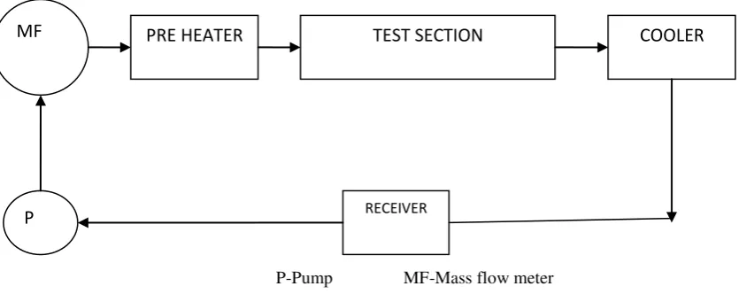 Figure 1 Experimental Set Up 