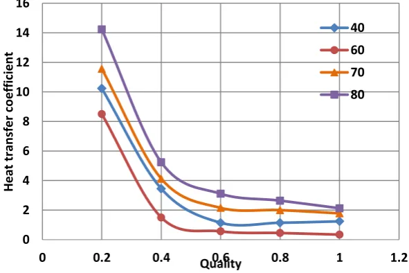 Table 2 Percentage of uncertainty of different parameters 