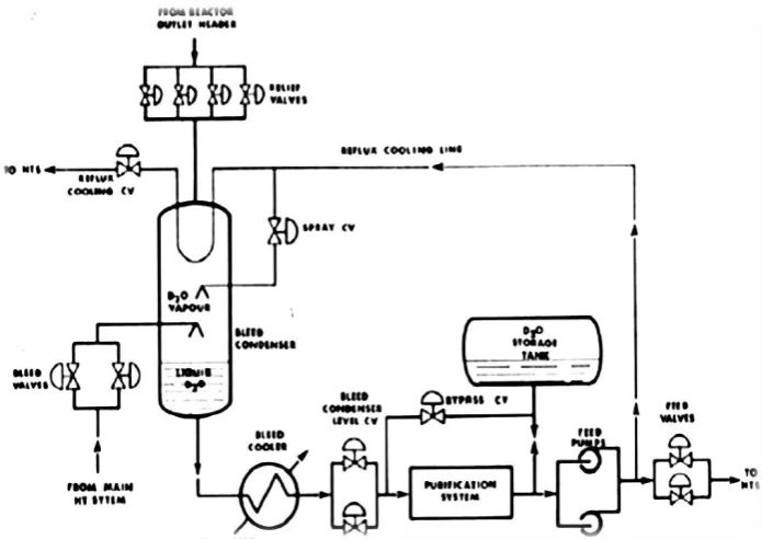 Fig. 4 Simplified Feed and Bleed Pressure control system 