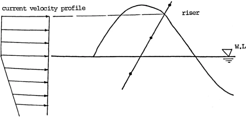 Figure 4.18 - Nodal hydrodynamic forces 