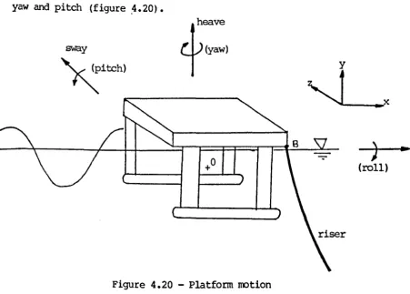 Figure 4.20 - Platform motion 