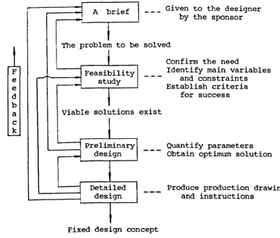 Figure 1.2 Flowchart showing stages in a design process 