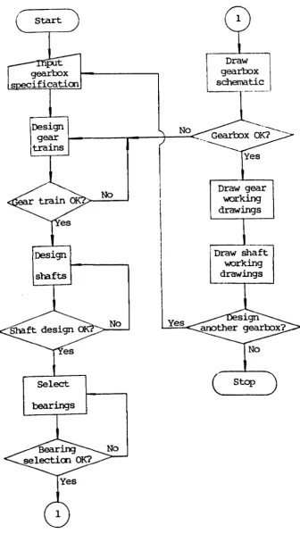 Figure 2.2 Flowchart for gearbox computer package 