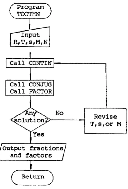 Figure 3.2 Flowchart for the program TOOTHN 