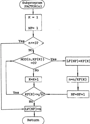 Figure 3.10 Flowchart for the subprogram FACTOR 