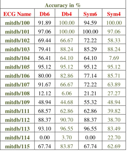Table 1: Comparison of Accuracies of Detector by using: (1) Debauchies’ 6 wavelet (Db6), (2) Debauchies’ 4 wavelet (Db4), (3) Symlet’s 6 wavelet (Sym6) and (4) Symlet’s 4 wavelet (Sym4) 