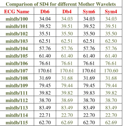 Table 2: Comparison of False Detection Rate of Detector by using: (1) Debauchies’ 6 wavelet (Db6), (2) Debauchies’ 4 wavelet (Db4), (3) Symlet’s 6 wavelet (Sym6) and (4) Symlet’s 4 wavelet (Sym4) 
