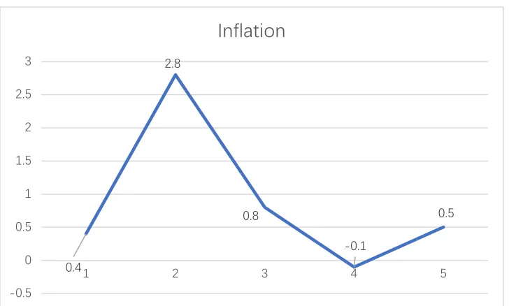 Table 1 shows that the average inflation rate is 5.9%. 