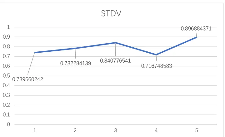 Table 2: Correlation of dependent variable and company internal and external factors of Delta airlines
