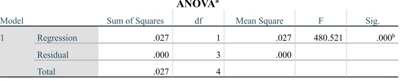 Table 3: Model summary of Delta airlines liquidity risk on internal factors  