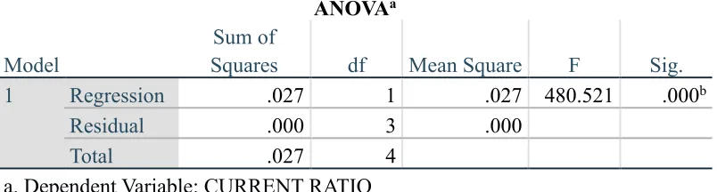 Table 7: Anova of Delta airlines liquidity risk on external factors  