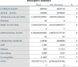 Table 1: Descriptive statistics of dependent and company specific variables  