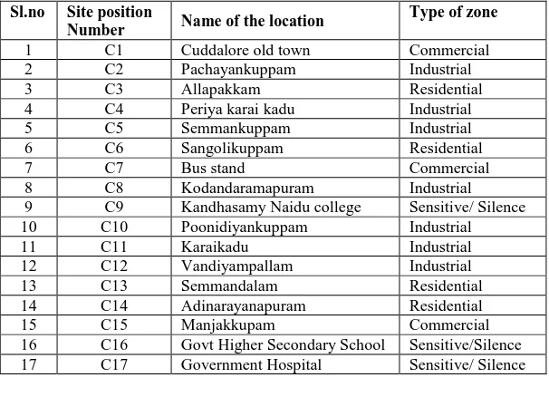 TABLE 2 :  SELECTED SITES FOR MEASURING ROAD TRAFFIC NOISE IN THE CUDDALORE TOWN  