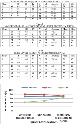 TABLE 4 NOISE LEVELS IN d B (A) AT KANDHASAMY NAIDU COLLEGE