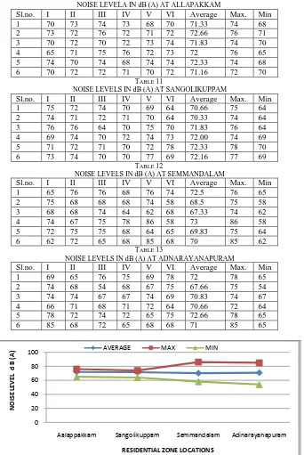 TABLE II NOISE LEVELA IN dB (A) AT ALLAPAKKAM III IV 10 V VI Average 