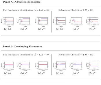 Figure 3: Impulse Responses to a Positive Productivity Shock(Extended Sample Period)