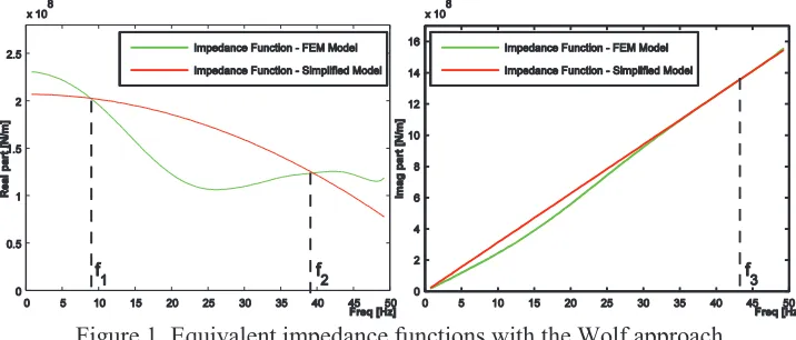 Figure 1. Equivalent impedance functions with the Wolf approach. 